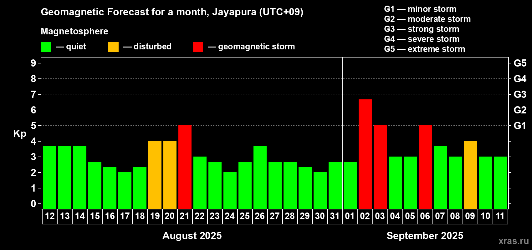 Forecast of the daily maximal value of geomagnetic index Kp for <b>1 month</b> (31 days) <b>from Aug 12, 2025 to Sep 11, 2025</b>