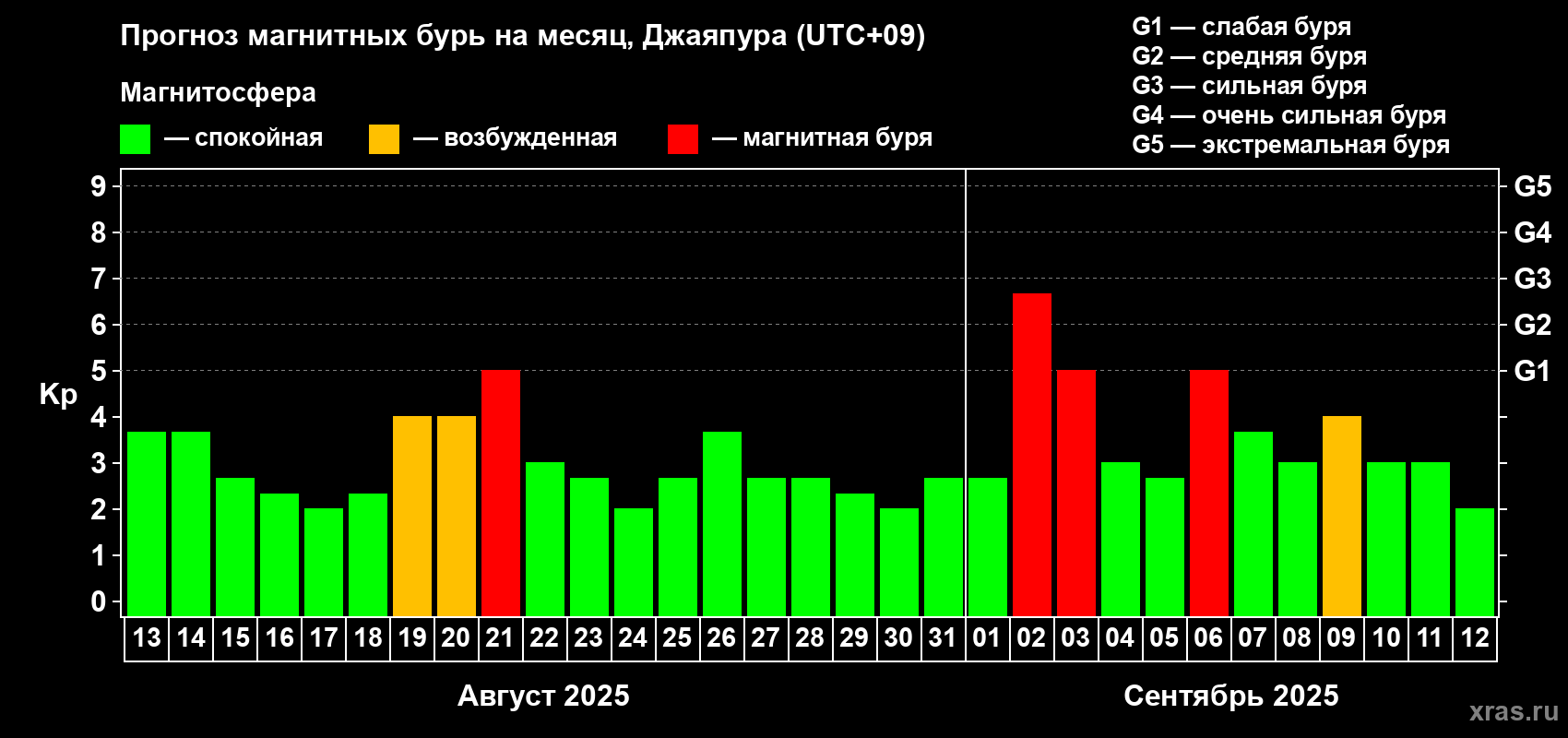 Прогноз максимального суточного геомагнитного индекса Kp на <b>1 месяц</b> (31 день) <b>с 13 августа по 12 сентября 2025 г</b>