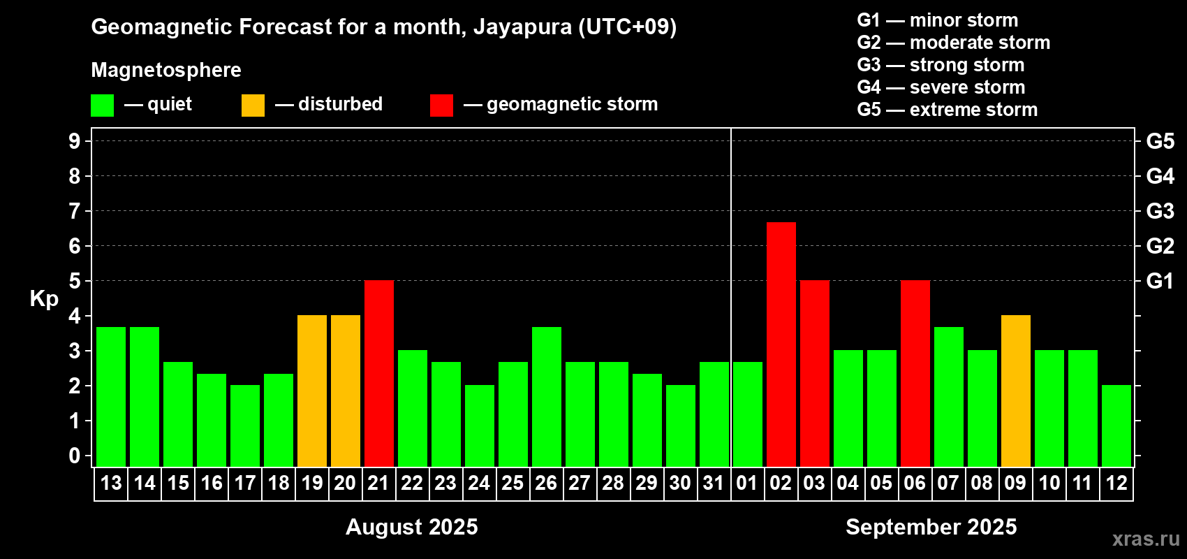 Forecast of the daily maximal value of geomagnetic index Kp for <b>1 month</b> (31 days) <b>from Aug 13, 2025 to Sep 12, 2025</b>