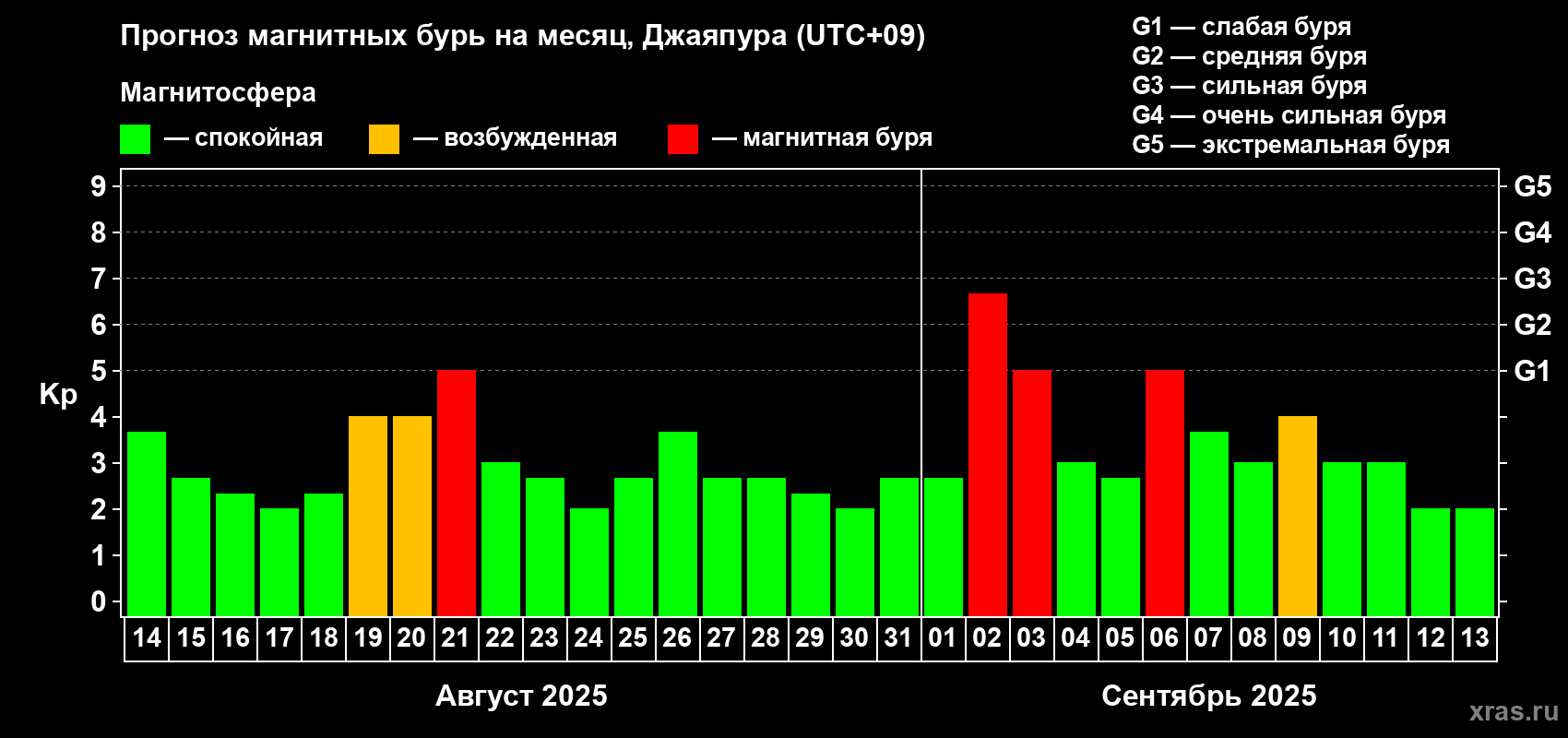 Прогноз максимального суточного геомагнитного индекса Kp на <b>1 месяц</b> (31 день) <b>с 14 августа по 13 сентября 2025 г</b>