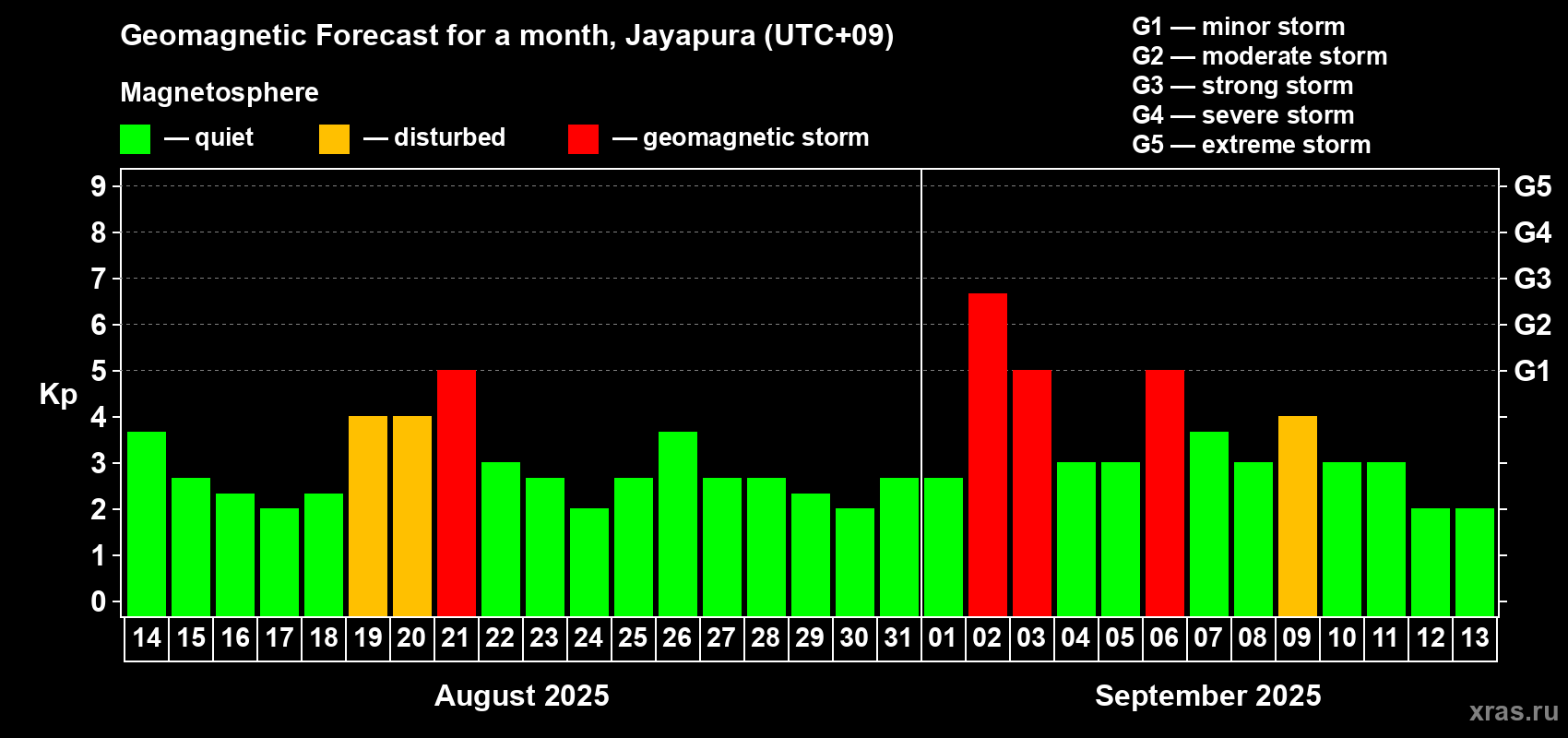 Forecast of the daily maximal value of geomagnetic index Kp for <b>1 month</b> (31 days) <b>from Aug 14, 2025 to Sep 13, 2025</b>