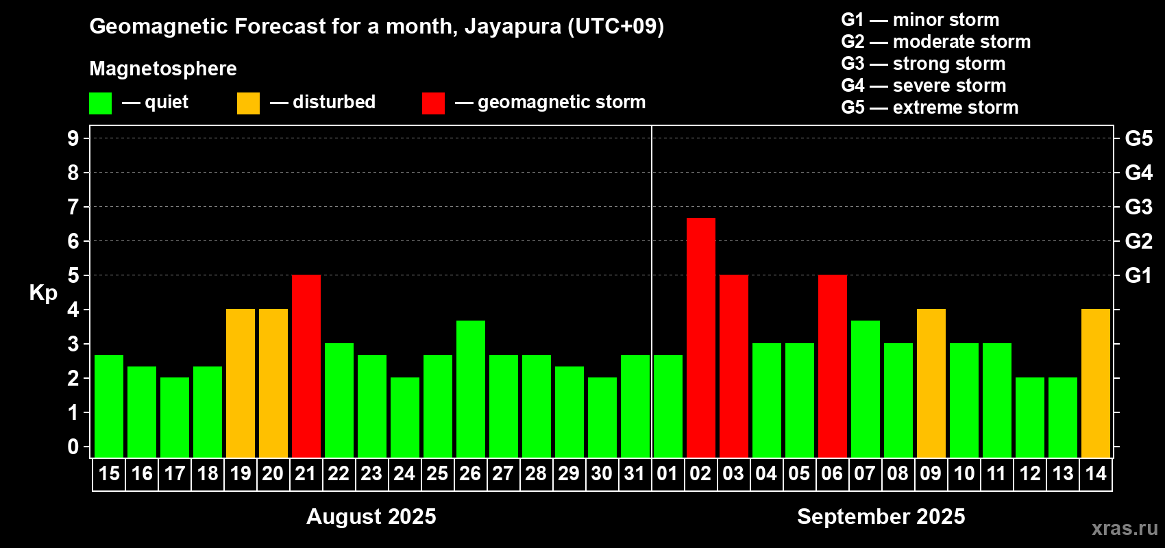 Forecast of the daily maximal value of geomagnetic index Kp for <b>1 month</b> (31 days) <b>from Aug 15, 2025 to Sep 14, 2025</b>