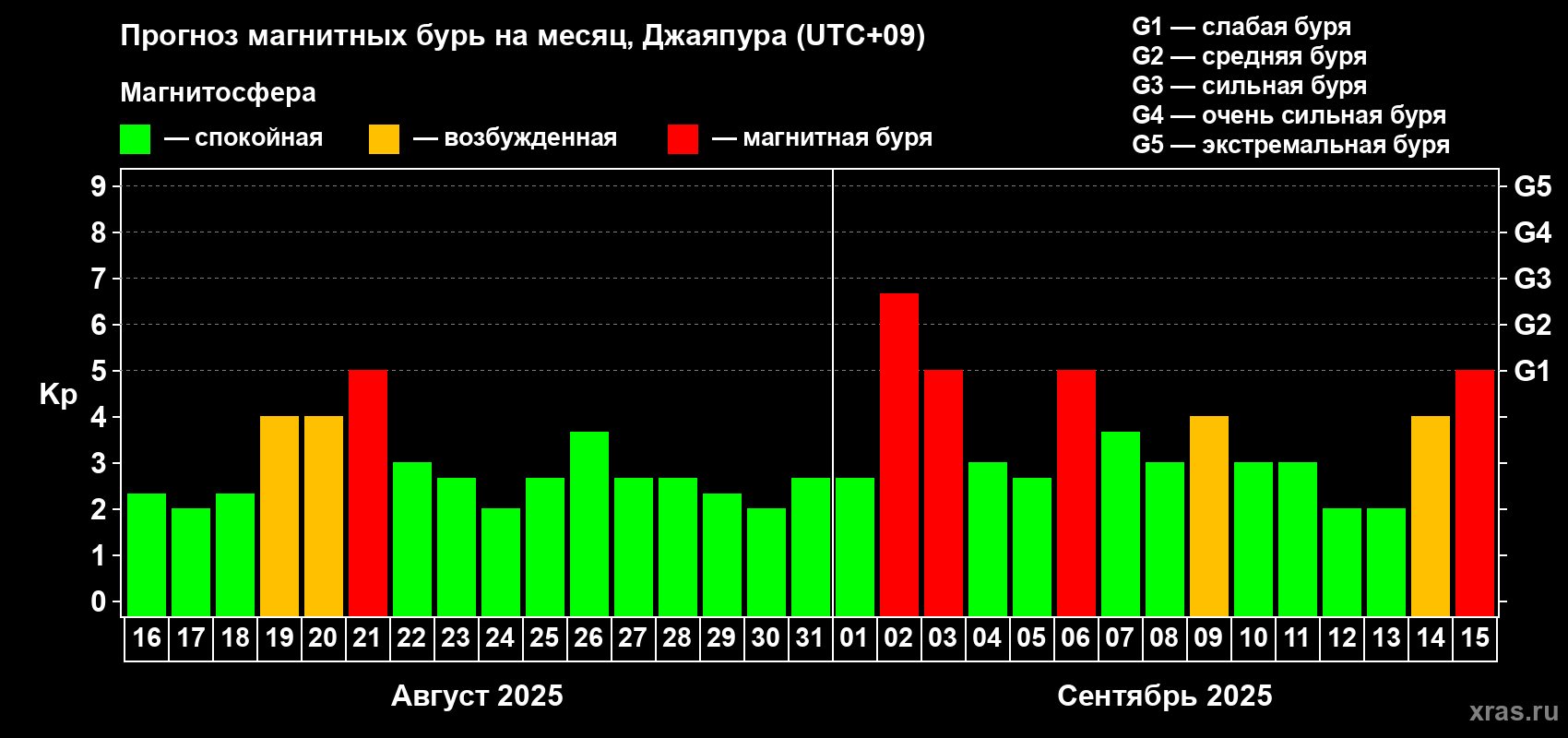 Прогноз максимального суточного геомагнитного индекса Kp на <b>1 месяц</b> (31 день) <b>с 16 августа по 15 сентября 2025 г</b>