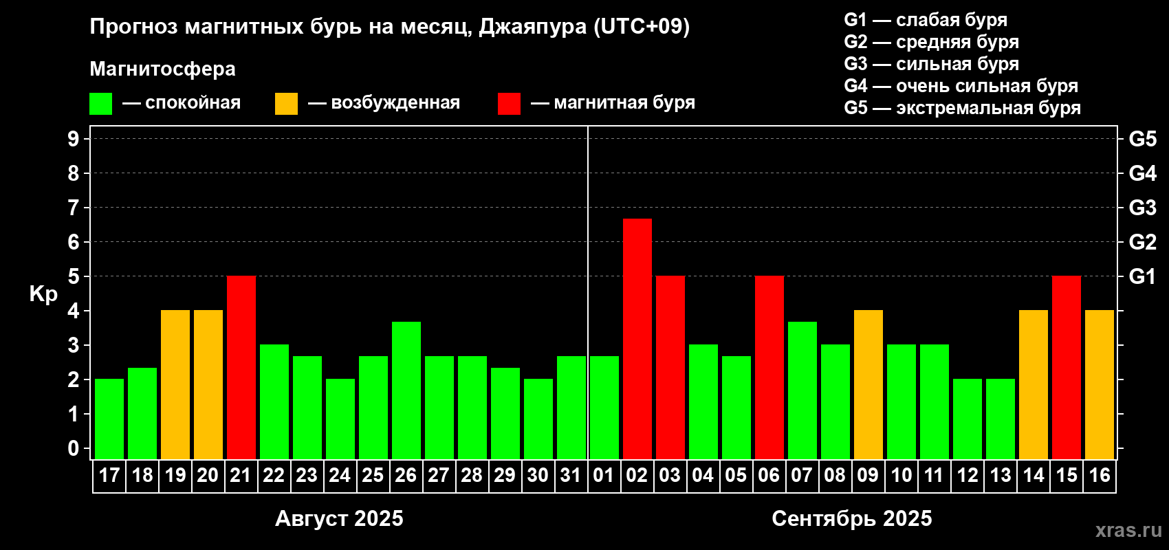 Прогноз максимального суточного геомагнитного индекса Kp на <b>1 месяц</b> (31 день) <b>с 17 августа по 16 сентября 2025 г</b>