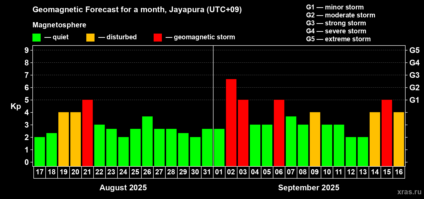 Forecast of the daily maximal value of geomagnetic index Kp for <b>1 month</b> (31 days) <b>from Aug 17, 2025 to Sep 16, 2025</b>