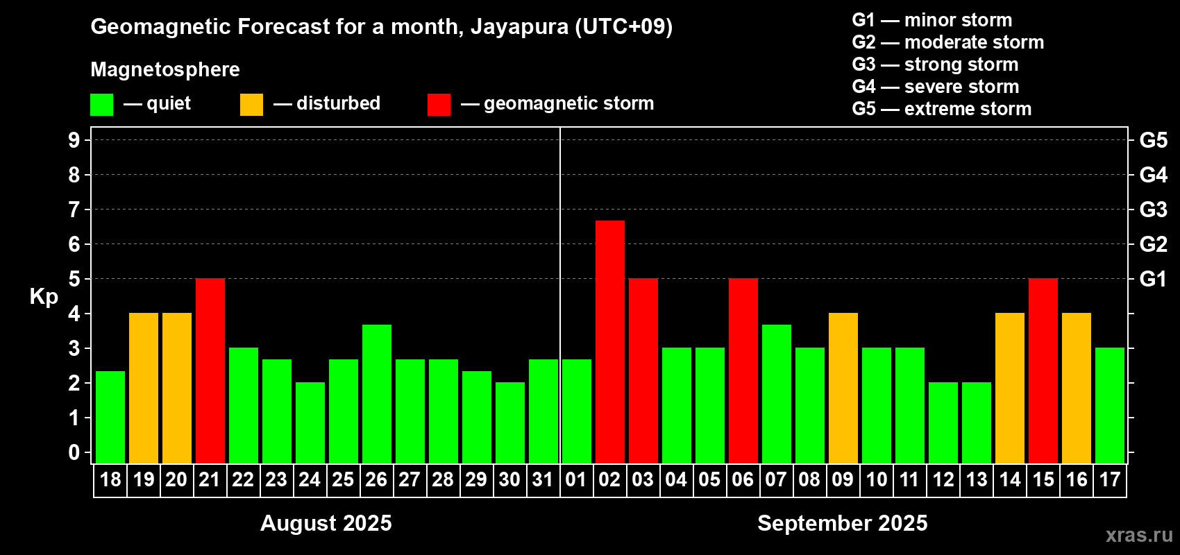 Forecast of the daily maximal value of geomagnetic index Kp for <b>1 month</b> (31 days) <b>from Aug 18, 2025 to Sep 17, 2025</b>