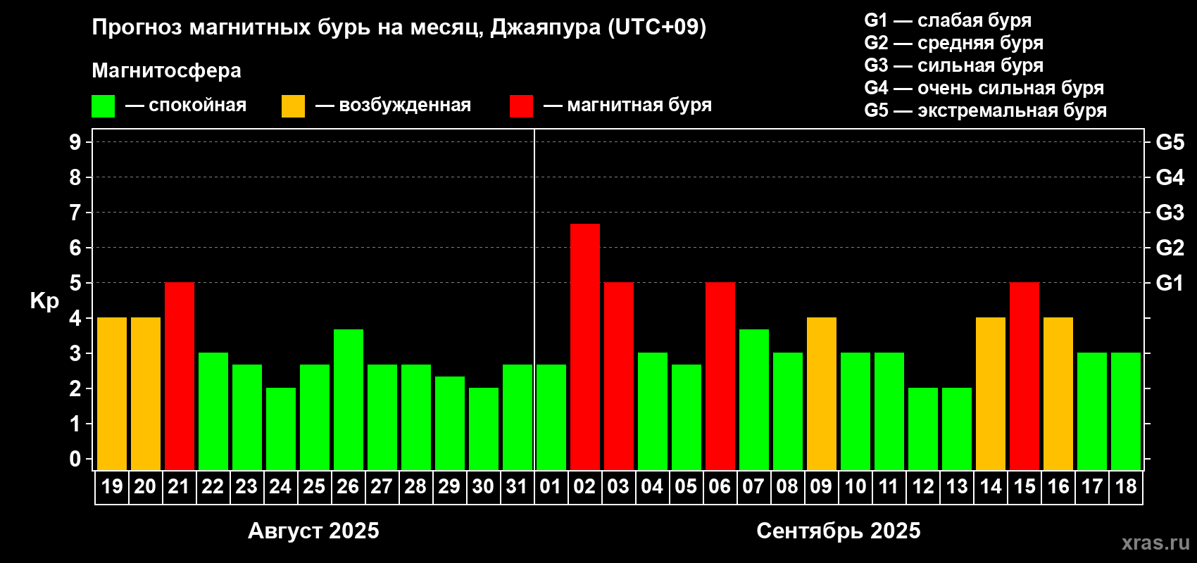 Прогноз максимального суточного геомагнитного индекса Kp на <b>1 месяц</b> (31 день) <b>с 19 августа по 18 сентября 2025 г</b>