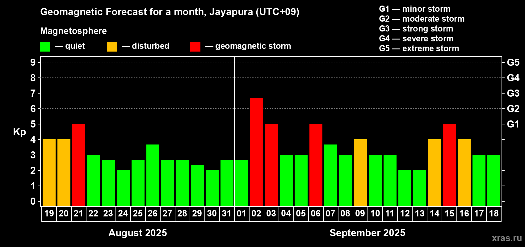 Forecast of the daily maximal value of geomagnetic index Kp for <b>1 month</b> (31 days) <b>from Aug 19, 2025 to Sep 18, 2025</b>