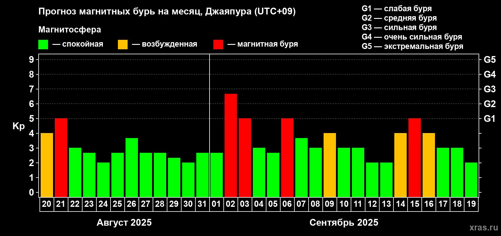 Прогноз максимального суточного геомагнитного индекса Kp на <b>1 месяц</b> (31 день) <b>с 20 августа по 19 сентября 2025 г</b>