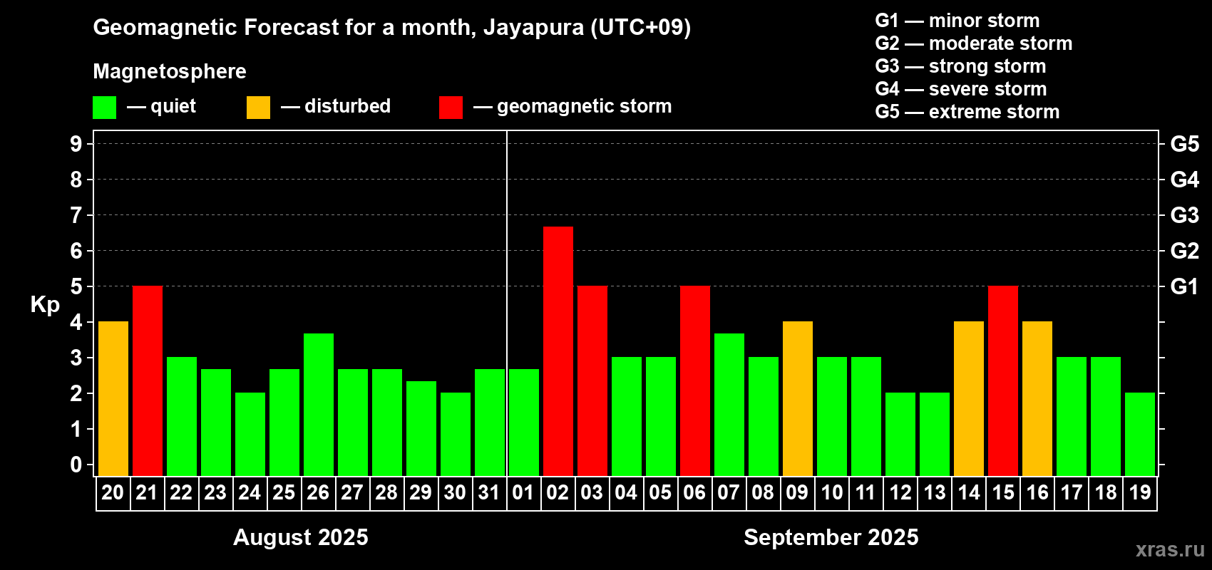Forecast of the daily maximal value of geomagnetic index Kp for <b>1 month</b> (31 days) <b>from Aug 20, 2025 to Sep 19, 2025</b>