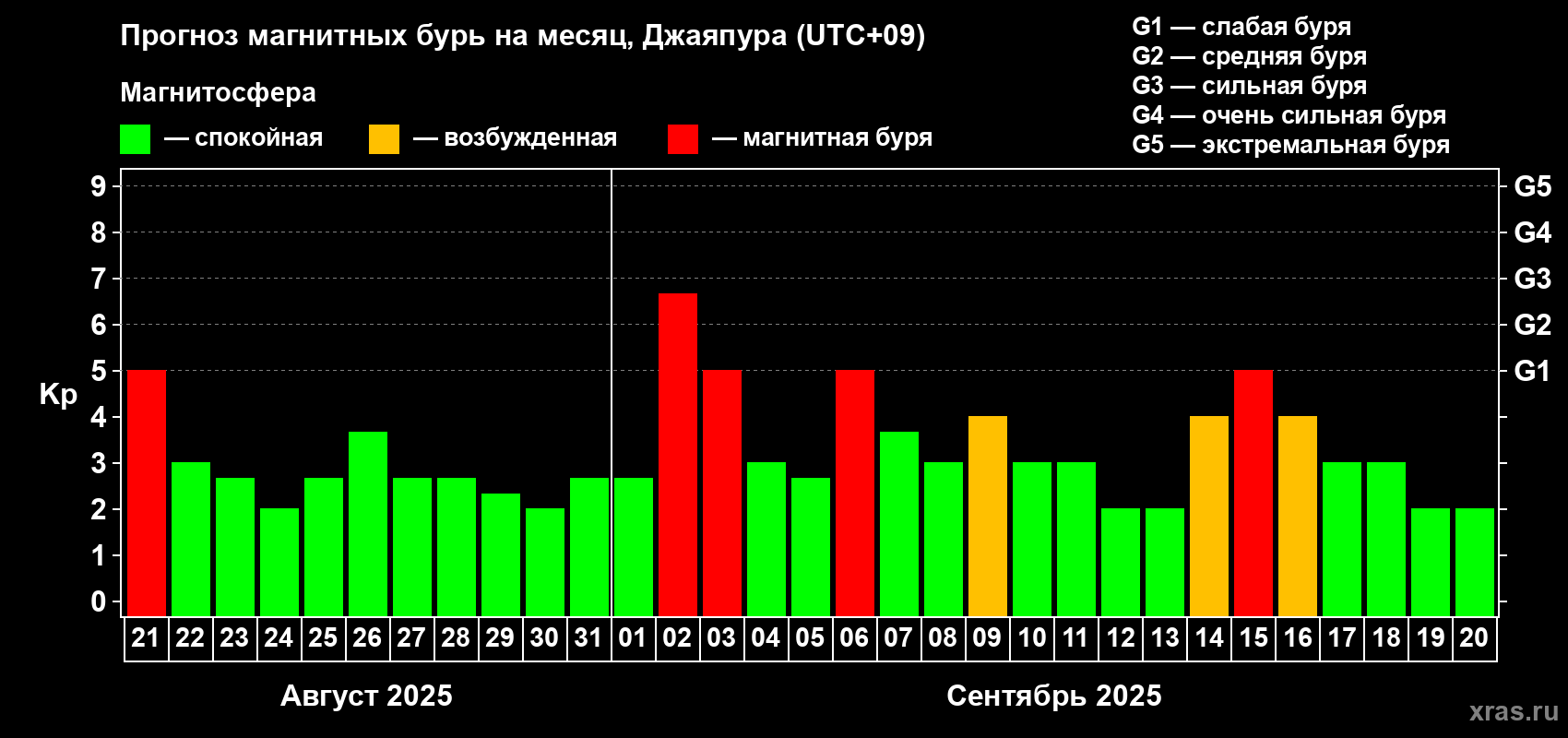Прогноз максимального суточного геомагнитного индекса Kp на <b>1 месяц</b> (31 день) <b>с 21 августа по 20 сентября 2025 г</b>