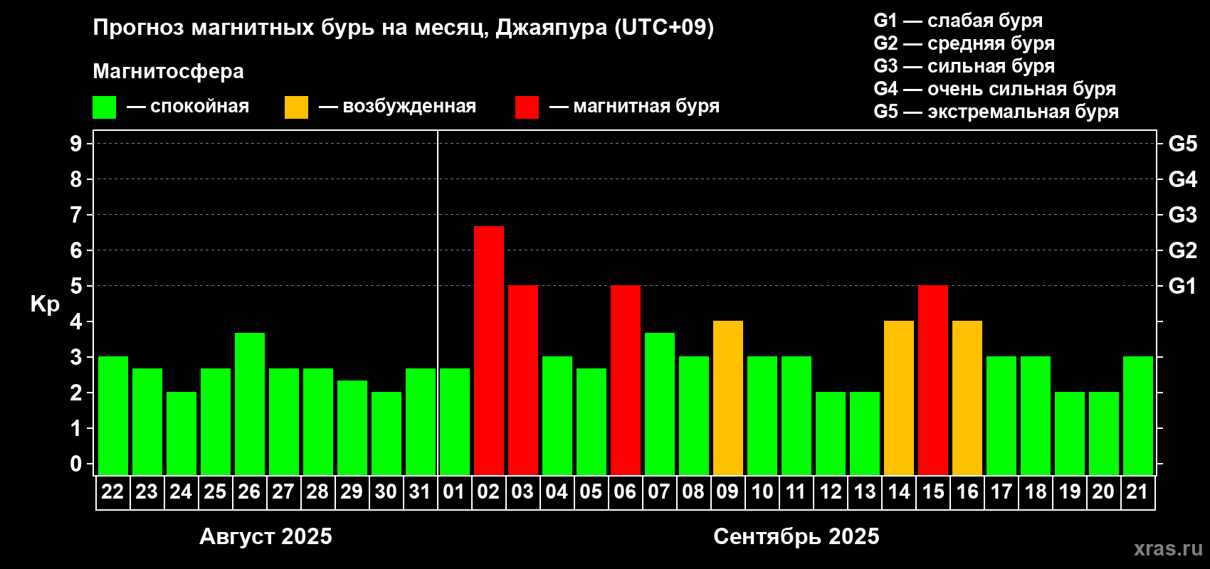 Прогноз максимального суточного геомагнитного индекса Kp на <b>1 месяц</b> (31 день) <b>с 22 августа по 21 сентября 2025 г</b>