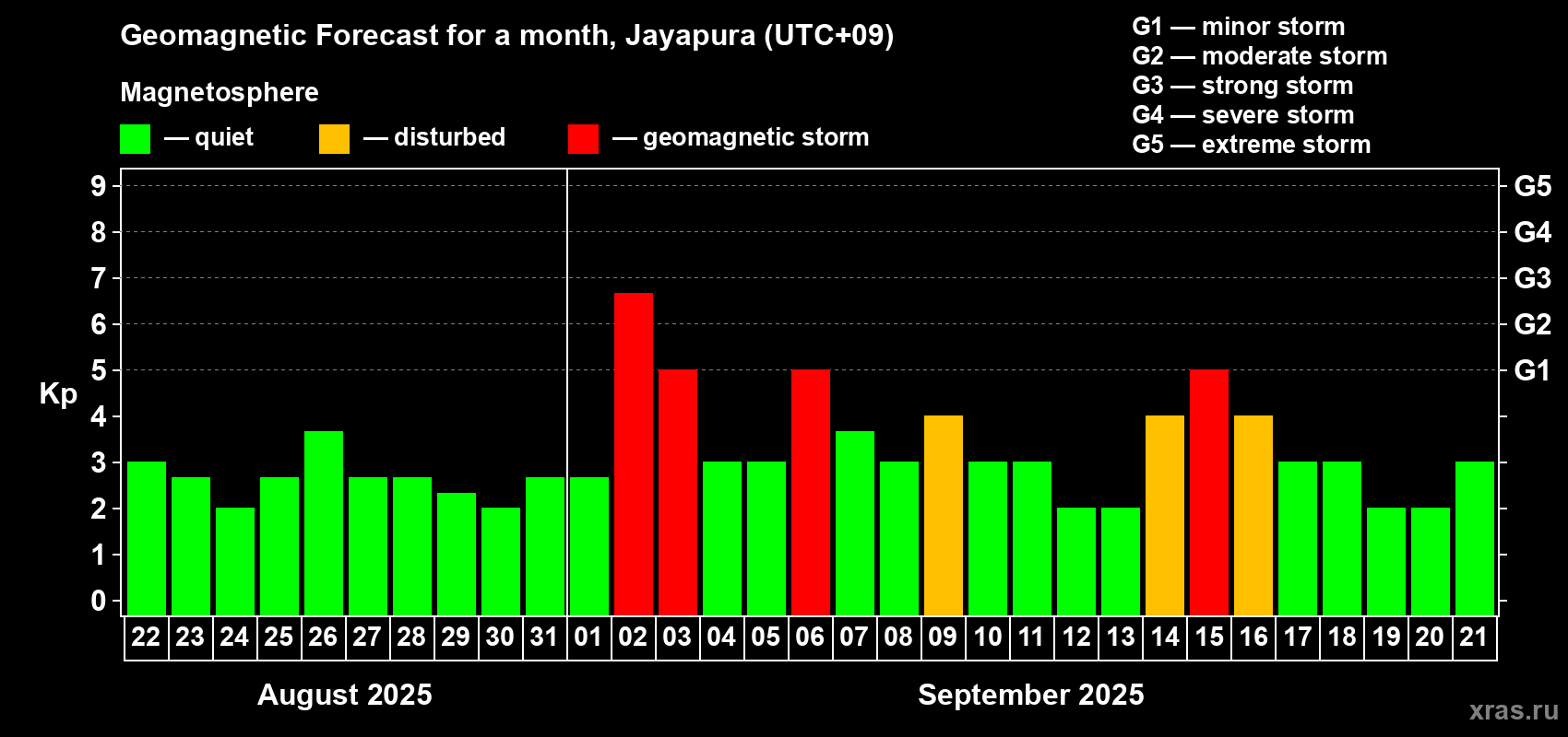 Forecast of the daily maximal value of geomagnetic index Kp for <b>1 month</b> (31 days) <b>from Aug 22, 2025 to Sep 21, 2025</b>