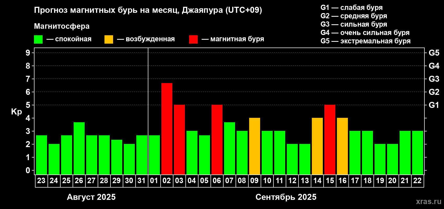 Прогноз максимального суточного геомагнитного индекса Kp на <b>1 месяц</b> (31 день) <b>с 23 августа по 22 сентября 2025 г</b>
