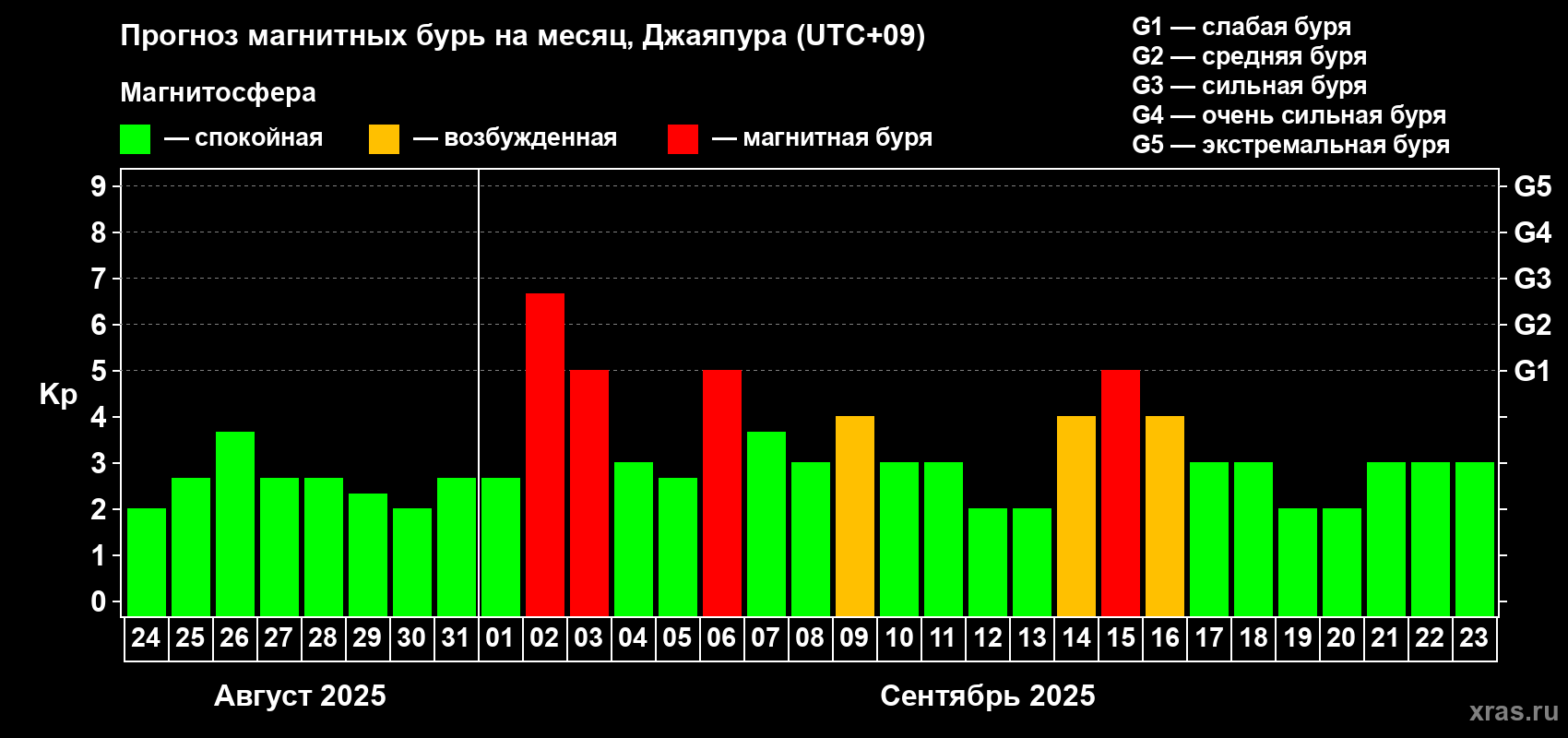 Прогноз максимального суточного геомагнитного индекса Kp на <b>1 месяц</b> (31 день) <b>с 24 августа по 23 сентября 2025 г</b>