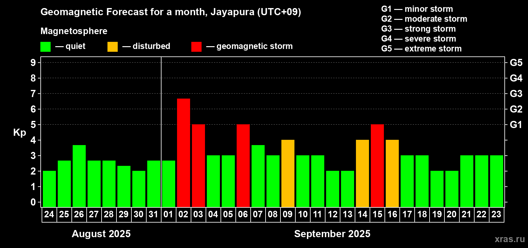 Forecast of the daily maximal value of geomagnetic index Kp for <b>1 month</b> (31 days) <b>from Aug 24, 2025 to Sep 23, 2025</b>