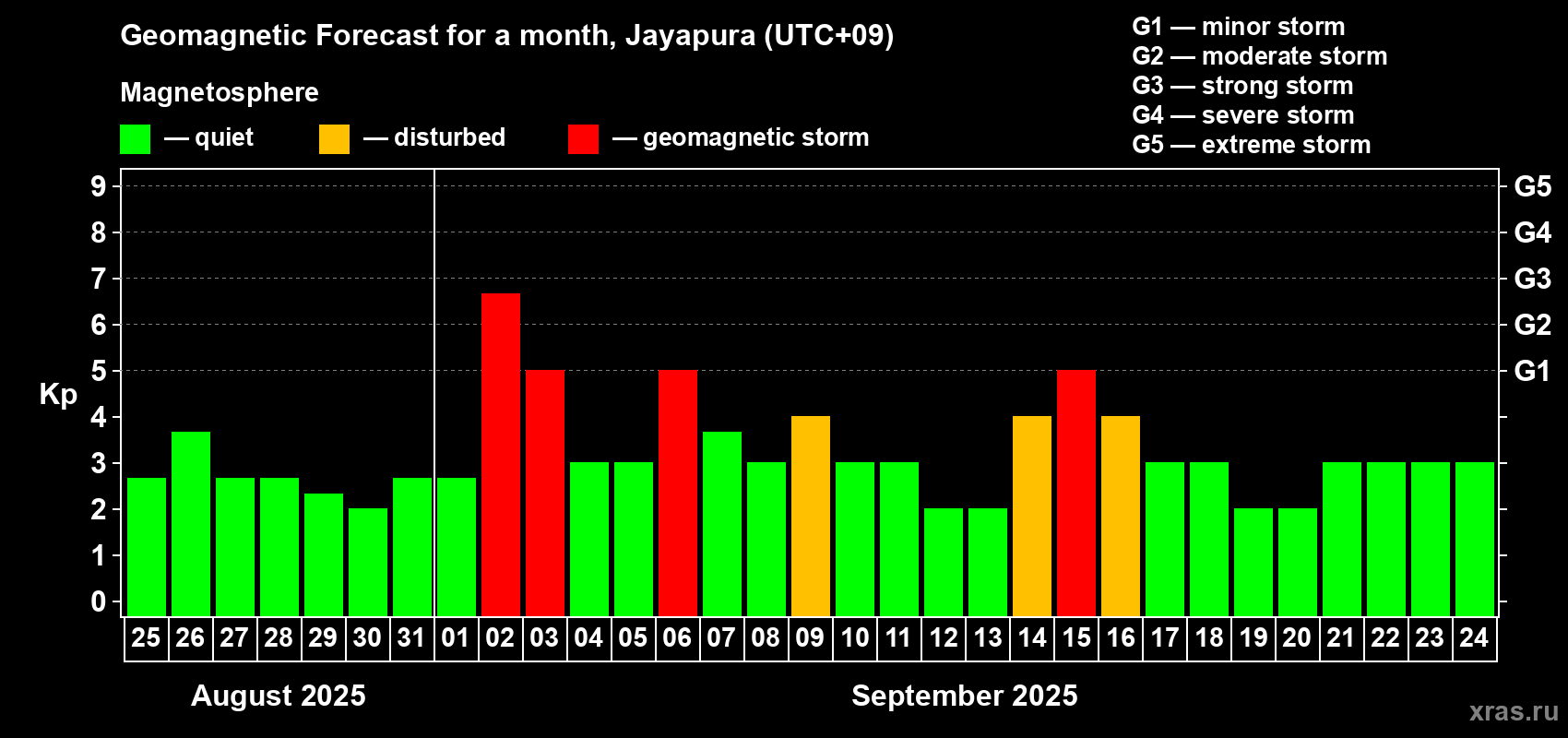 Forecast of the daily maximal value of geomagnetic index Kp for <b>1 month</b> (31 days) <b>from Aug 25, 2025 to Sep 24, 2025</b>