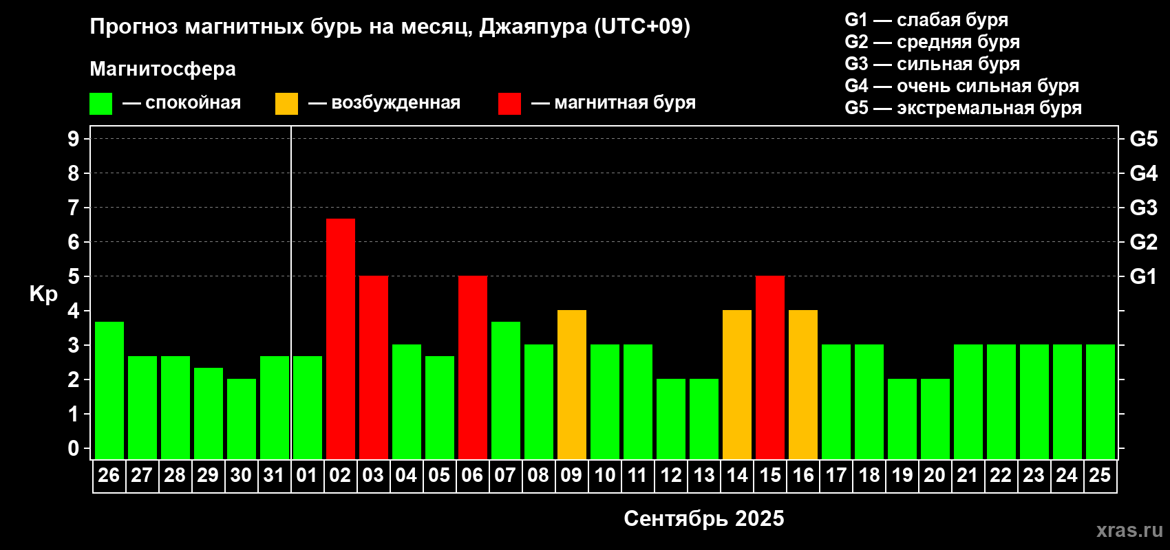Прогноз максимального суточного геомагнитного индекса Kp на <b>1 месяц</b> (31 день) <b>с 26 августа по 25 сентября 2025 г</b>