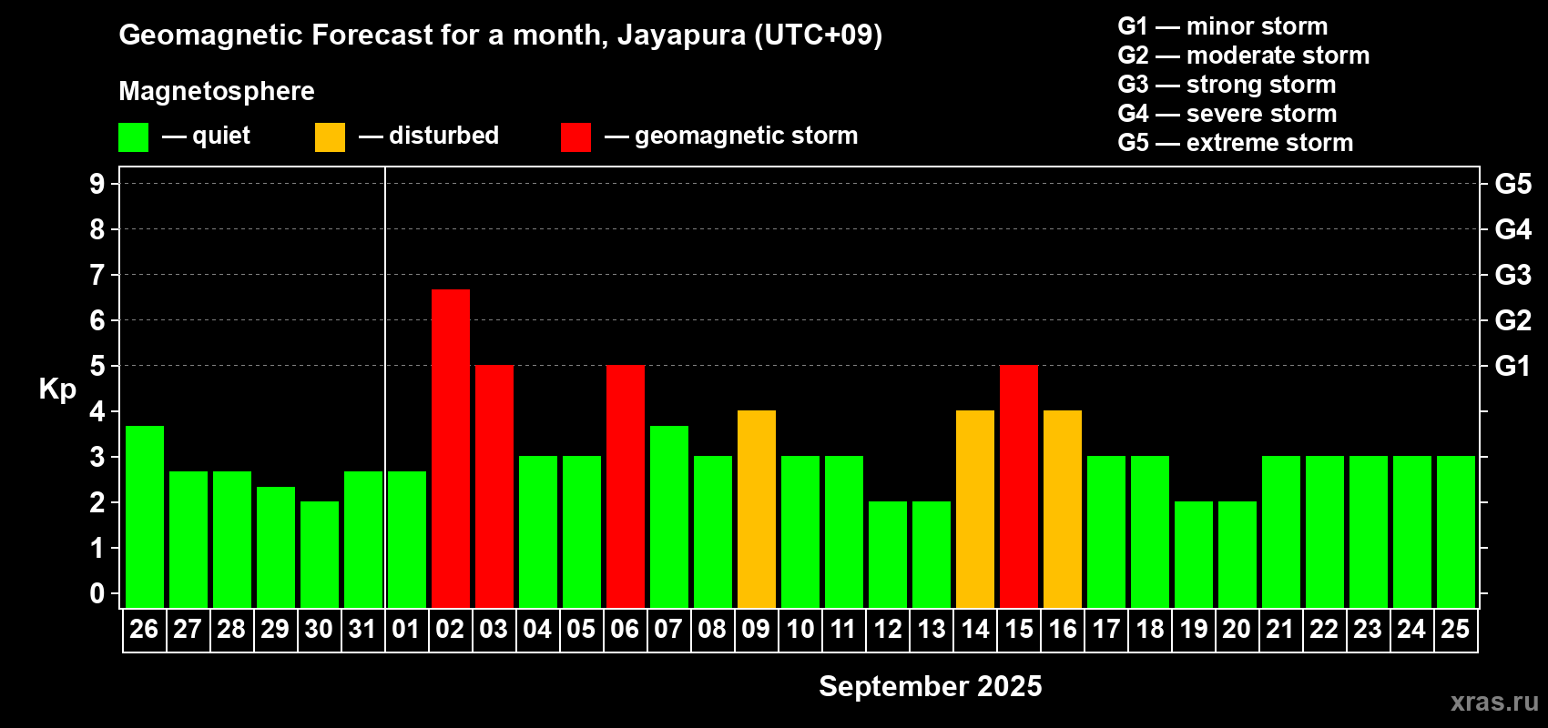 Forecast of the daily maximal value of geomagnetic index Kp for <b>1 month</b> (31 days) <b>from Aug 26, 2025 to Sep 25, 2025</b>