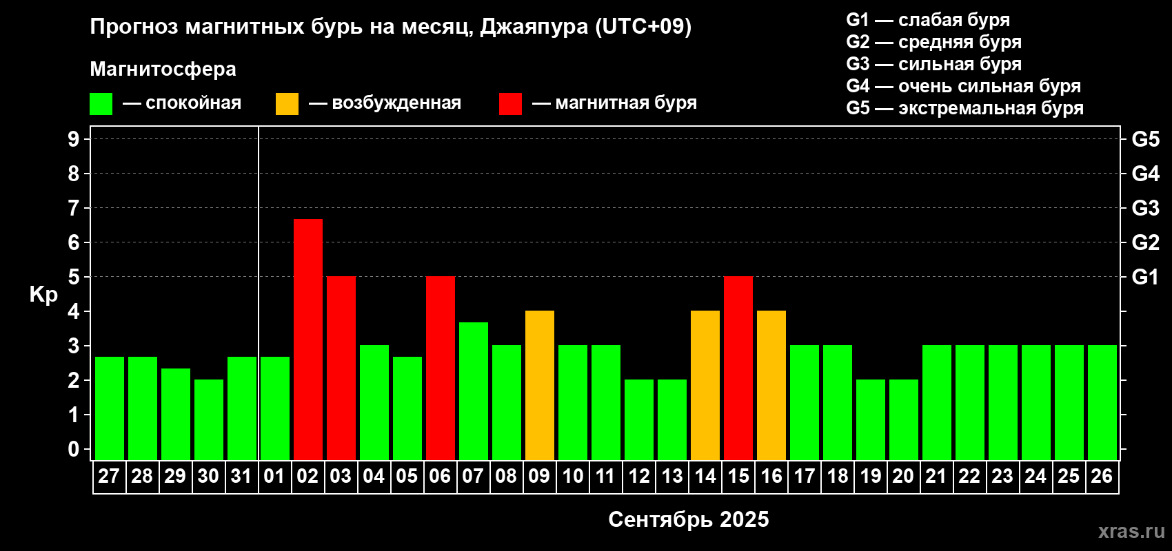 Прогноз максимального суточного геомагнитного индекса Kp на <b>1 месяц</b> (31 день) <b>с 27 августа по 26 сентября 2025 г</b>