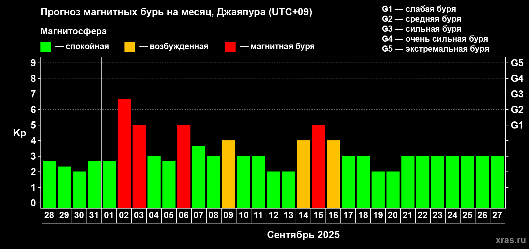 Прогноз максимального суточного геомагнитного индекса Kp на <b>1 месяц</b> (31 день) <b>с 28 августа по 27 сентября 2025 г</b>