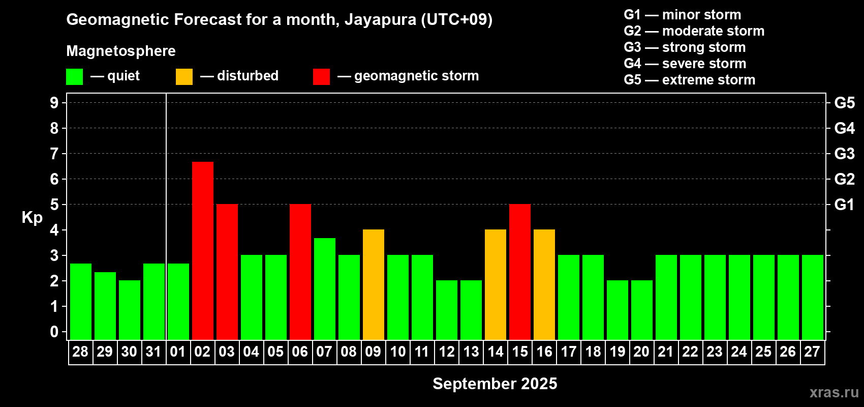 Forecast of the daily maximal value of geomagnetic index Kp for <b>1 month</b> (31 days) <b>from Aug 28, 2025 to Sep 27, 2025</b>