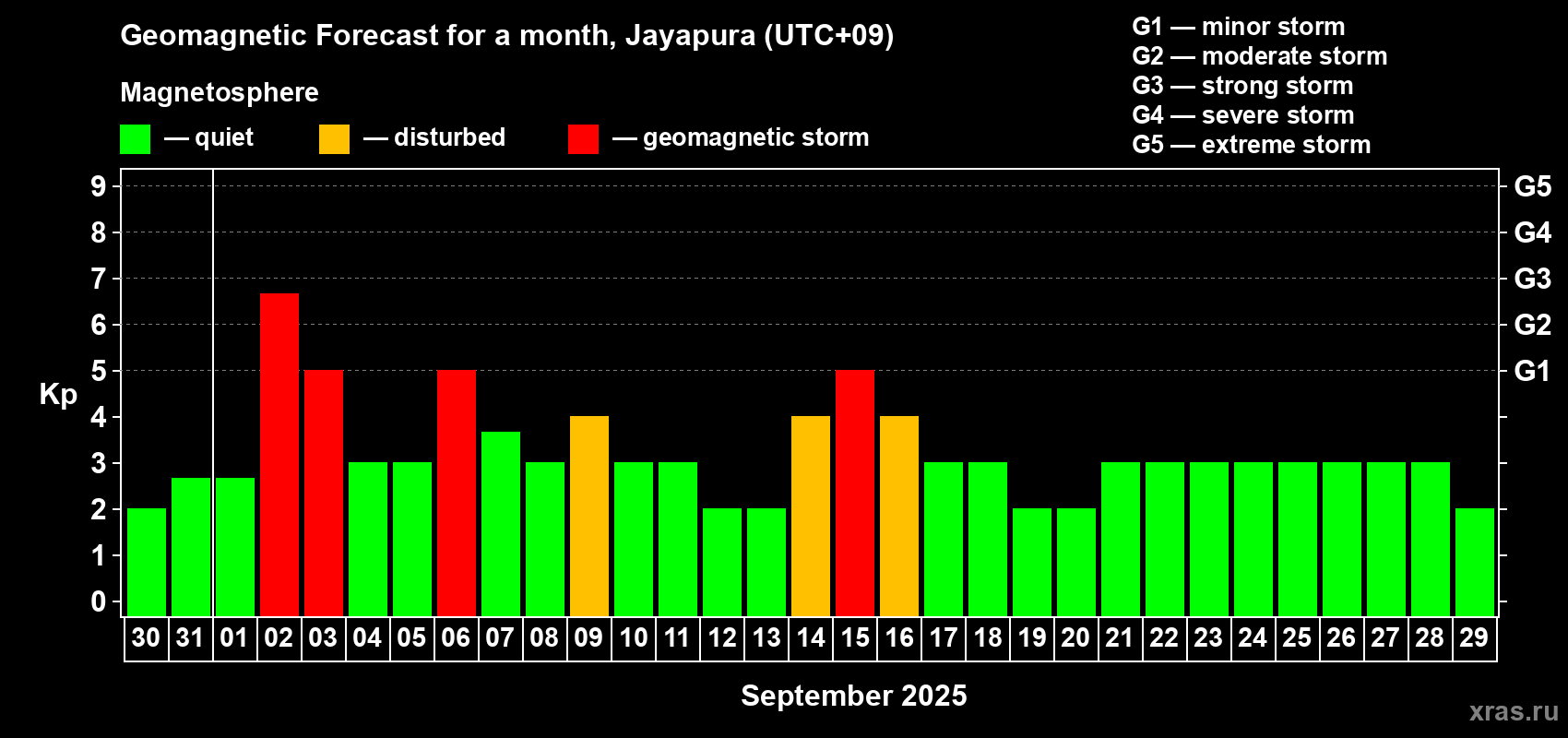 Forecast of the daily maximal value of geomagnetic index Kp for <b>1 month</b> (31 days) <b>from Aug 30, 2025 to Sep 29, 2025</b>