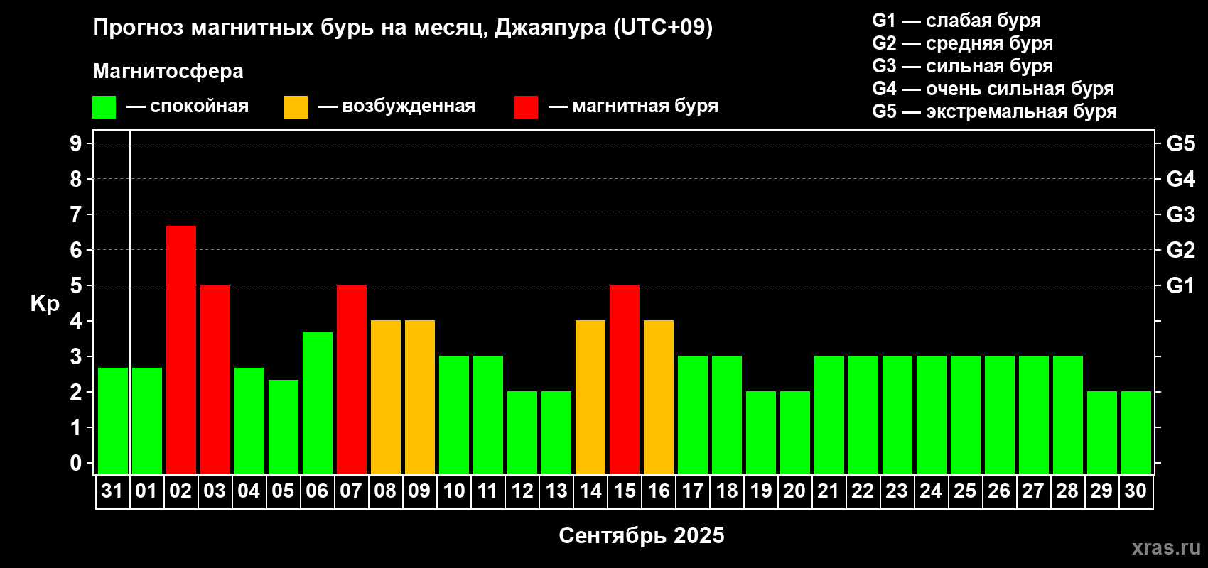 Прогноз максимального суточного геомагнитного индекса Kp на <b>1 месяц</b> (31 день) <b>с 31 августа по 30 сентября 2025 г</b>