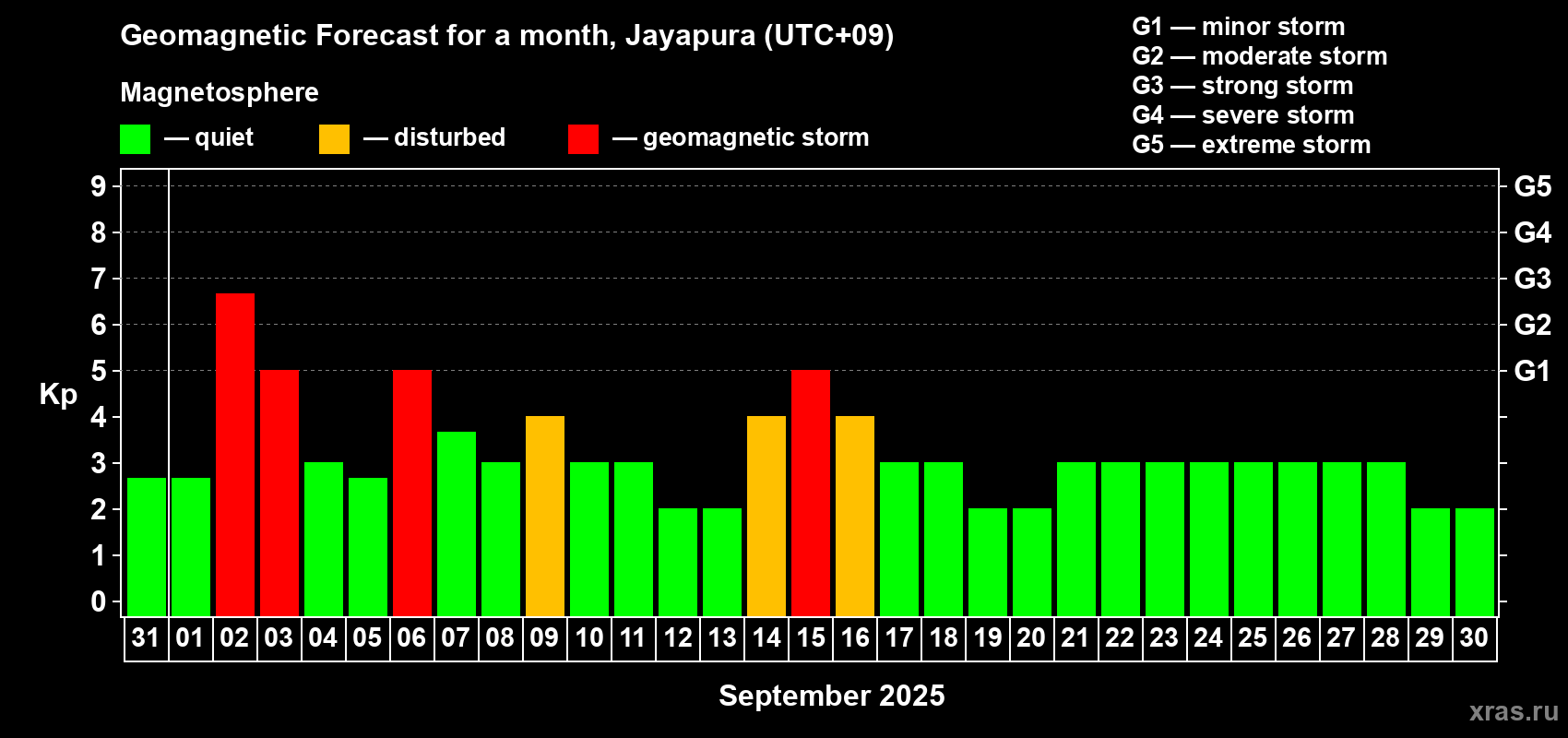 Forecast of the daily maximal value of geomagnetic index Kp for <b>1 month</b> (31 days) <b>from Aug 31, 2025 to Sep 30, 2025</b>