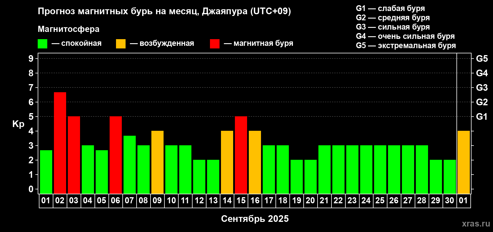 Прогноз максимального суточного геомагнитного индекса Kp на <b>1 месяц</b> (31 день) <b>с 01 сентября по 01 октября 2025 г</b>