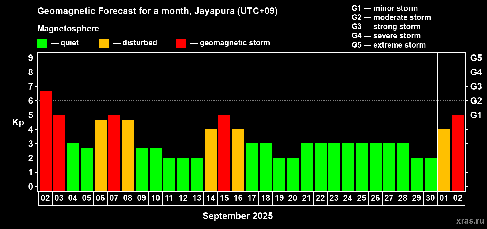 Forecast of the daily maximal value of geomagnetic index Kp for <b>1 month</b> (31 days) <b>from Sep 02, 2025 to Oct 02, 2025</b>