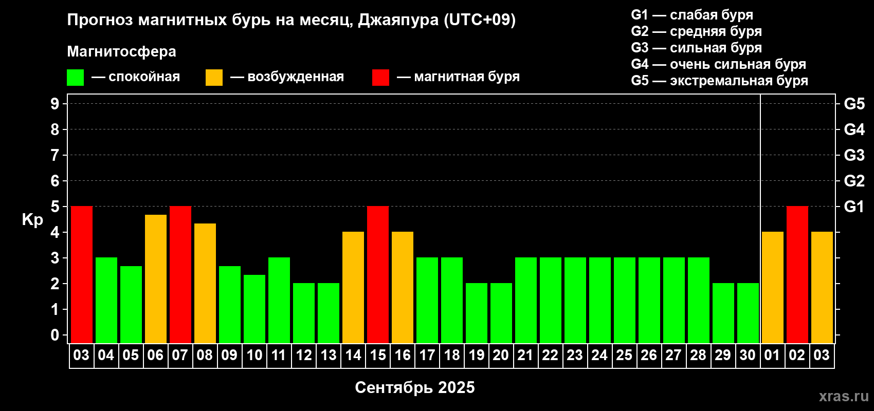 Прогноз максимального суточного геомагнитного индекса Kp на <b>1 месяц</b> (31 день) <b>с 03 сентября по 03 октября 2025 г</b>