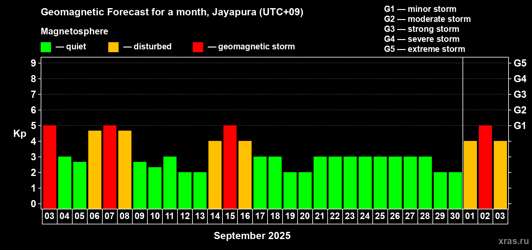 Forecast of the daily maximal value of geomagnetic index Kp for <b>1 month</b> (31 days) <b>from Sep 03, 2025 to Oct 03, 2025</b>