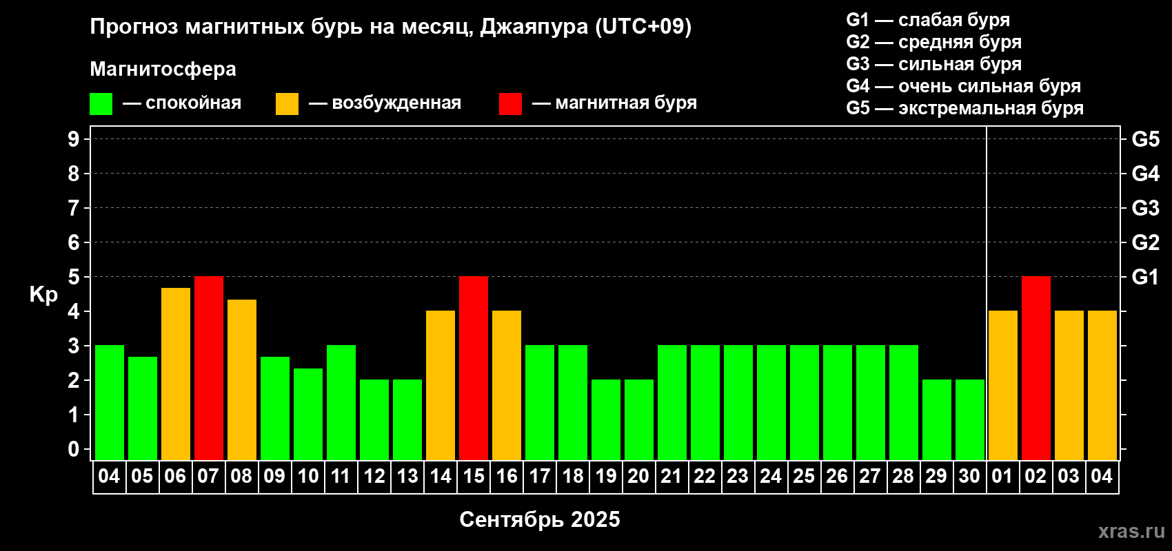 Прогноз максимального суточного геомагнитного индекса Kp на <b>1 месяц</b> (31 день) <b>с 04 сентября по 04 октября 2025 г</b>