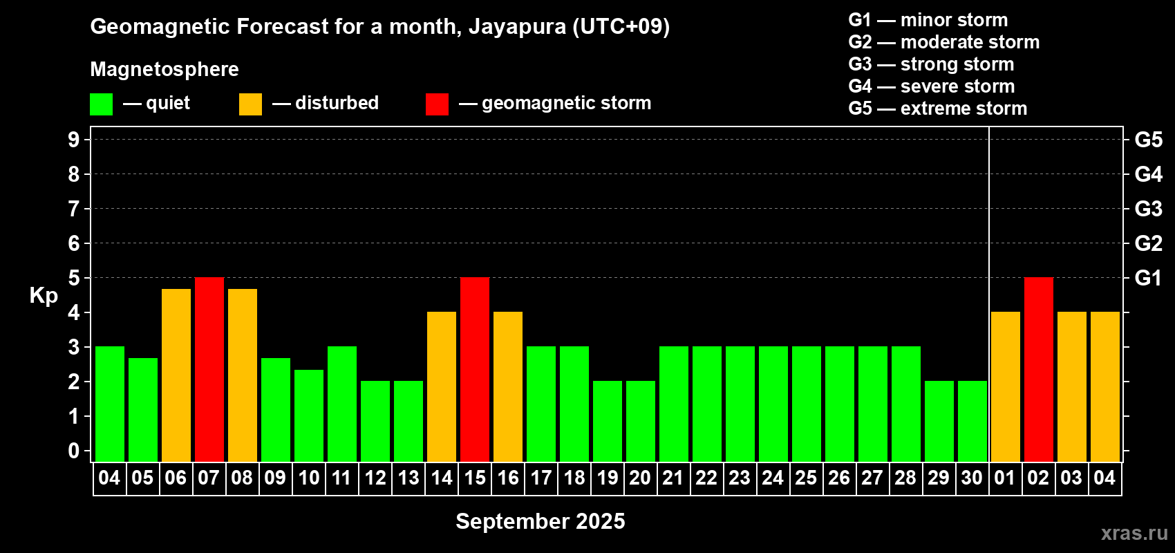 Forecast of the daily maximal value of geomagnetic index Kp for <b>1 month</b> (31 days) <b>from Sep 04, 2025 to Oct 04, 2025</b>