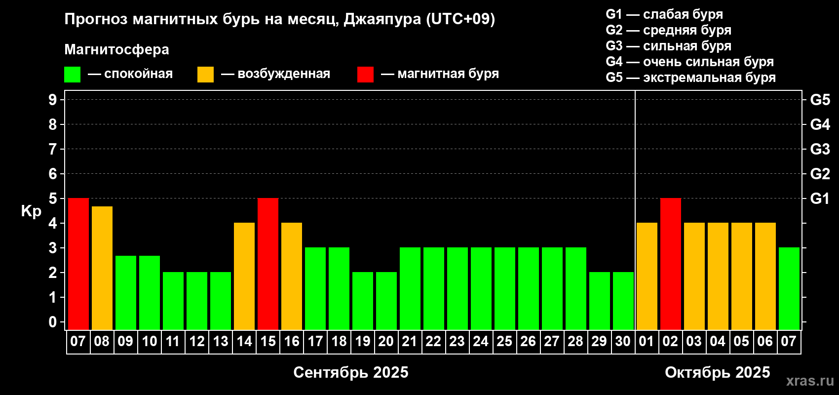 Прогноз максимального суточного геомагнитного индекса Kp на <b>1 месяц</b> (31 день) <b>с 07 сентября по 07 октября 2025 г</b>