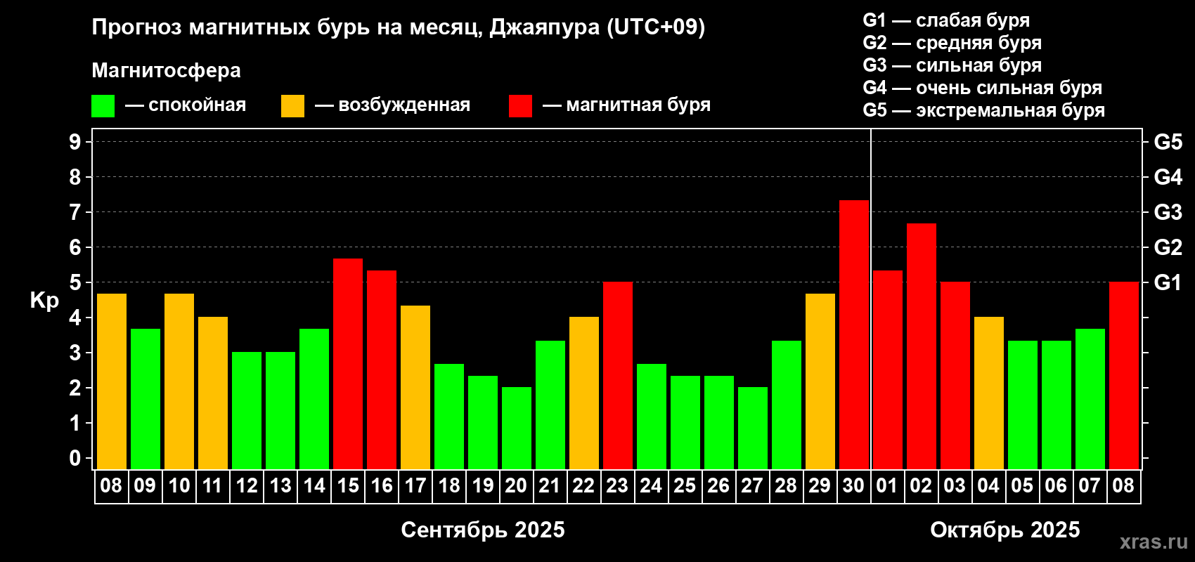 Прогноз максимального суточного геомагнитного индекса&nbsp;Kp на <b>1 месяц</b> (31 день) <b>с 08 сентября по 08 октября 2025 г</b>