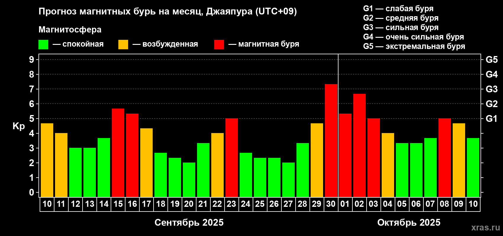 Прогноз максимального суточного геомагнитного индекса&nbsp;Kp на <b>1 месяц</b> (31 день) <b>с 10 сентября по 10 октября 2025 г</b>