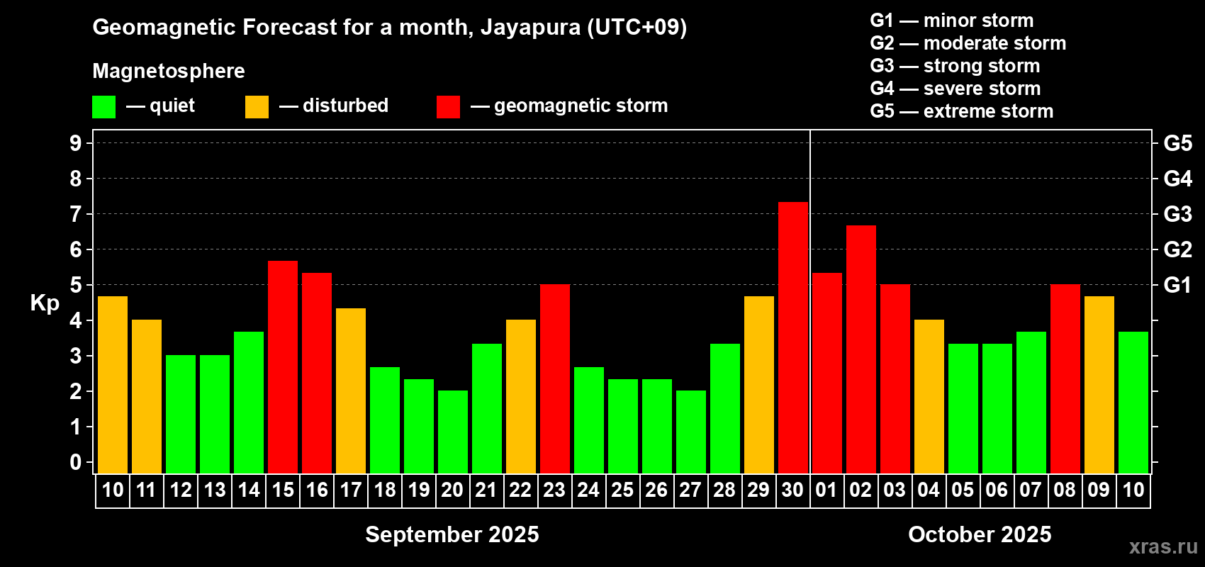 Forecast of the daily maximal value of geomagnetic index&nbsp;Kp for <b>1 month</b> (31 days) <b>from Sep 10, 2025 to Oct 10, 2025</b>