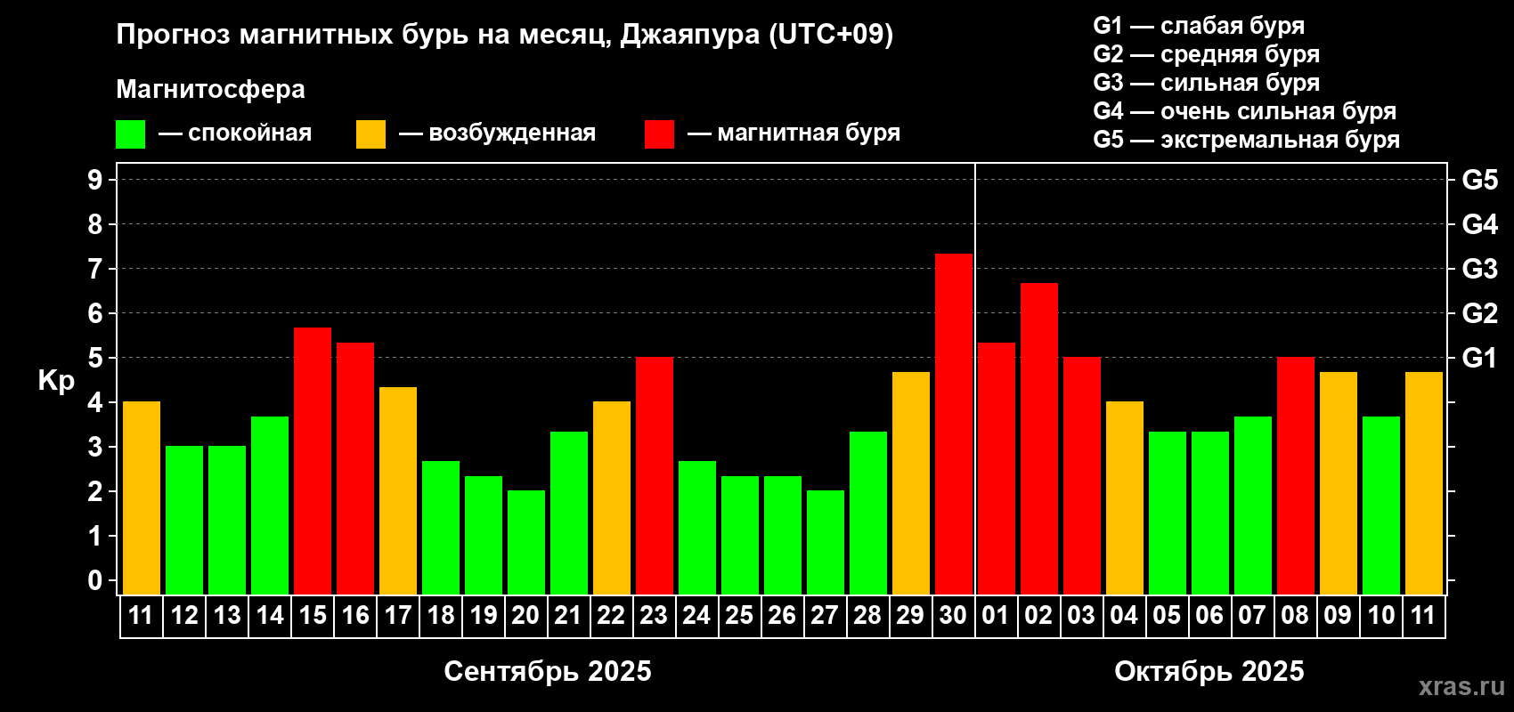 Прогноз максимального суточного геомагнитного индекса&nbsp;Kp на <b>1 месяц</b> (31 день) <b>с 11 сентября по 11 октября 2025 г</b>