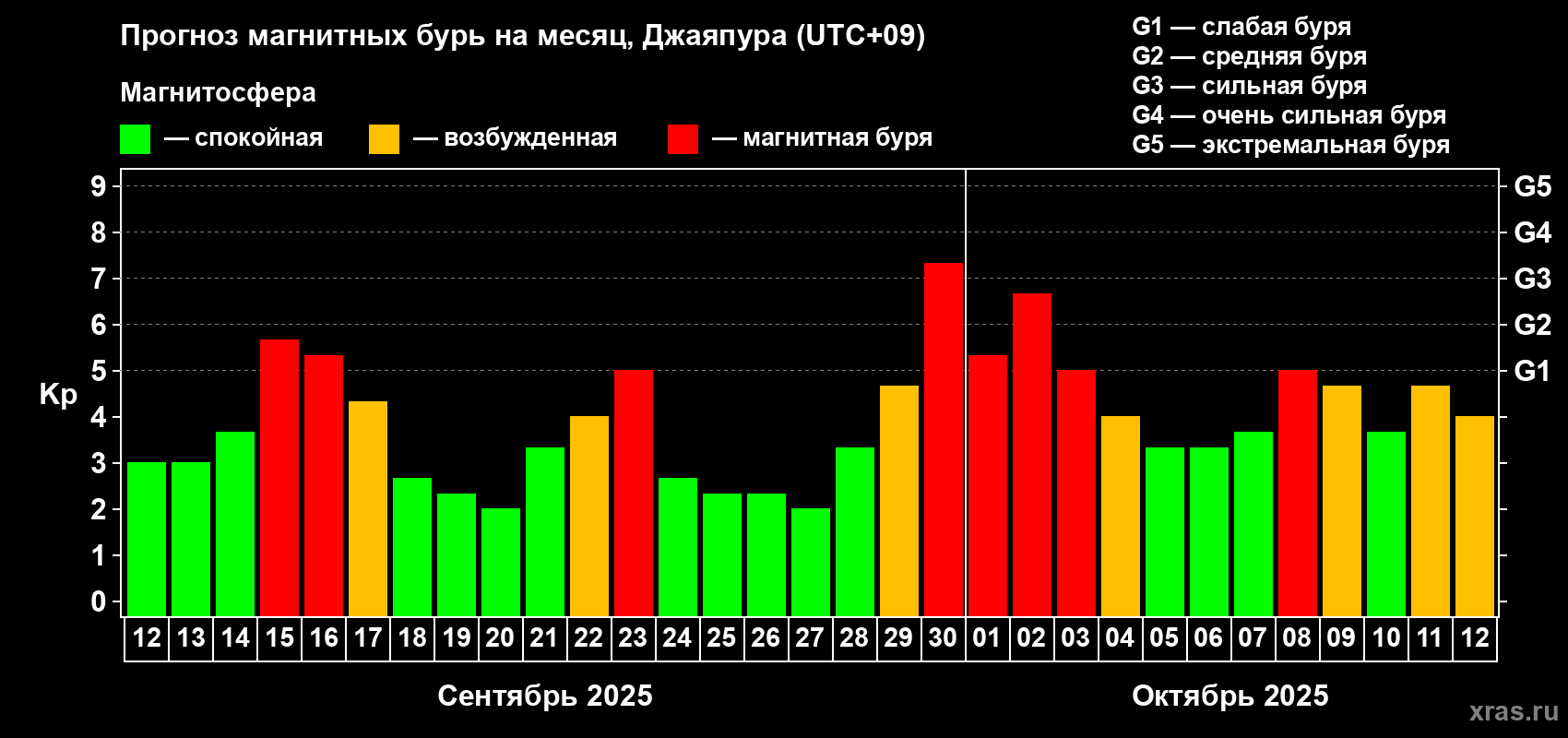 Прогноз максимального суточного геомагнитного индекса&nbsp;Kp на <b>1 месяц</b> (31 день) <b>с 12 сентября по 12 октября 2025 г</b>