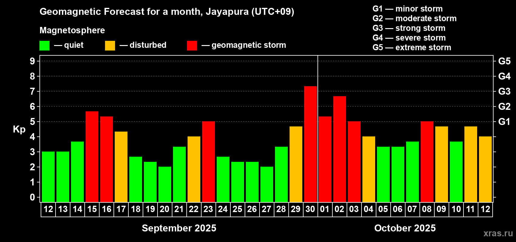 Forecast of the daily maximal value of geomagnetic index&nbsp;Kp for <b>1 month</b> (31 days) <b>from Sep 12, 2025 to Oct 12, 2025</b>