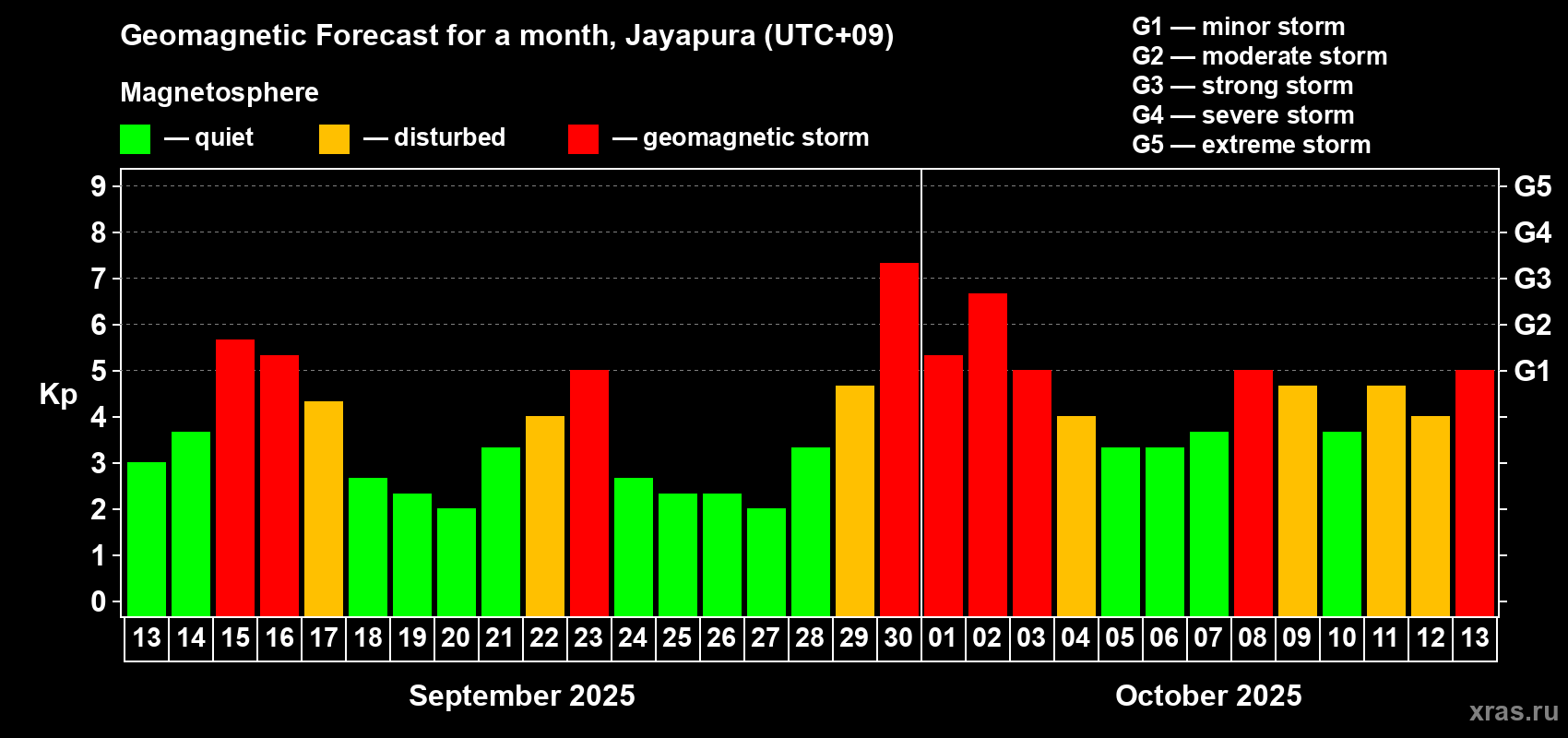 Forecast of the daily maximal value of geomagnetic index&nbsp;Kp for <b>1 month</b> (31 days) <b>from Sep 13, 2025 to Oct 13, 2025</b>