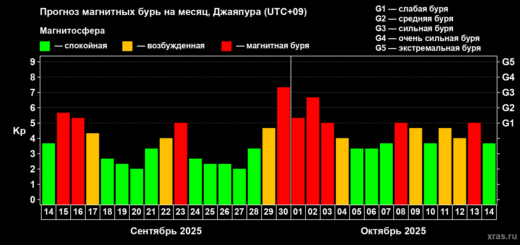 Прогноз максимального суточного геомагнитного индекса&nbsp;Kp на <b>1 месяц</b> (31 день) <b>с 14 сентября по 14 октября 2025 г</b>
