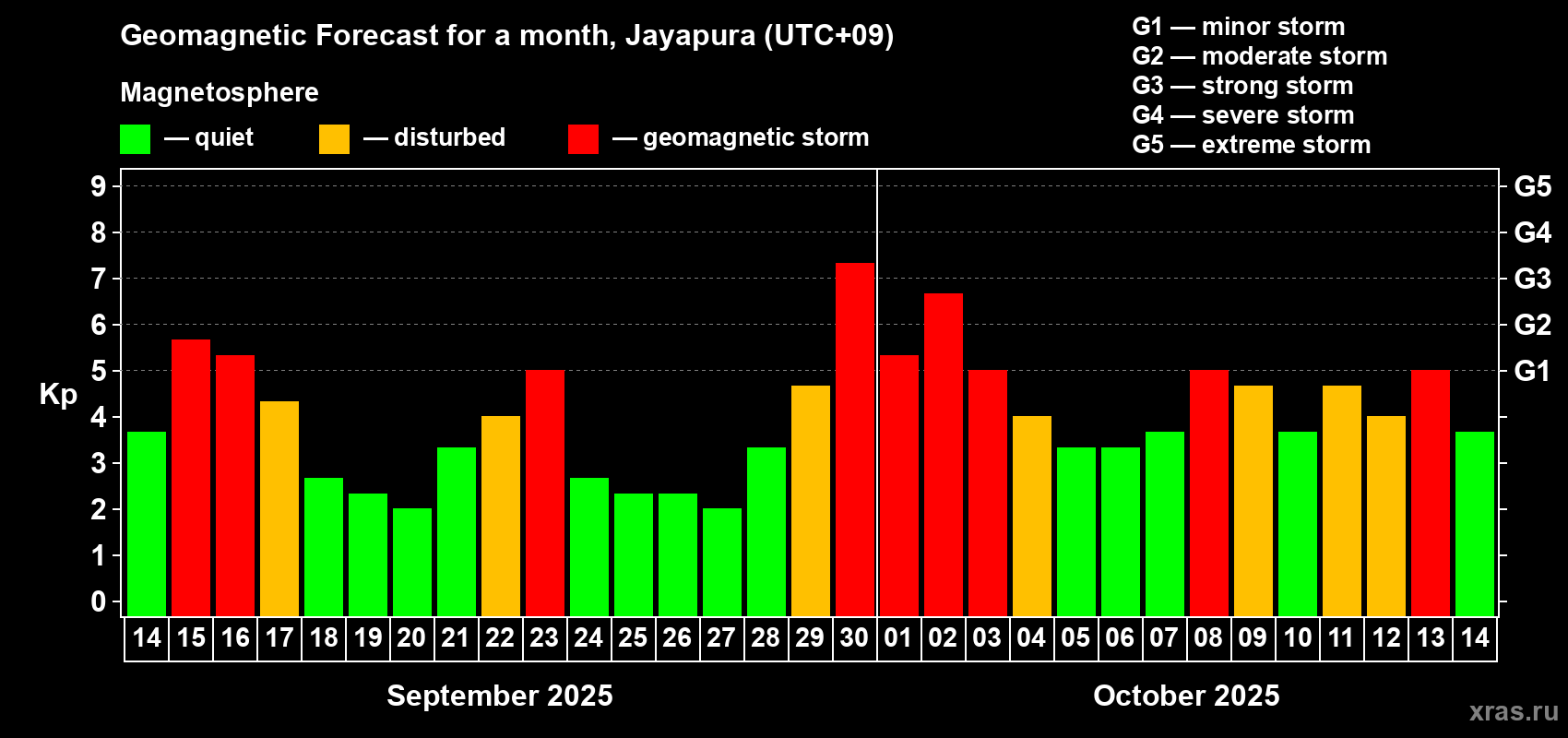 Forecast of the daily maximal value of geomagnetic index&nbsp;Kp for <b>1 month</b> (31 days) <b>from Sep 14, 2025 to Oct 14, 2025</b>