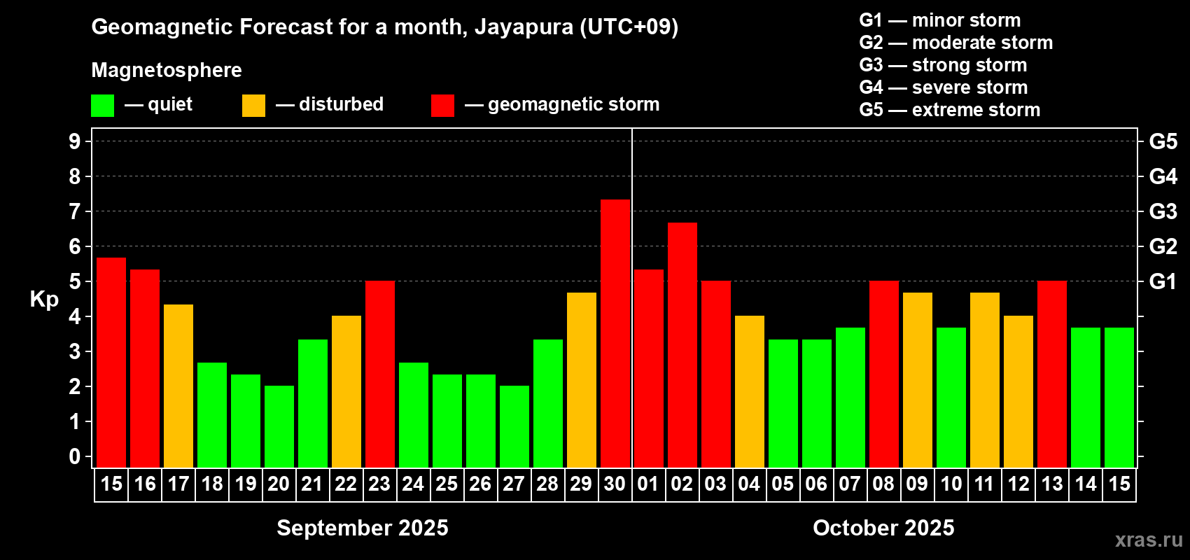 Forecast of the daily maximal value of geomagnetic index&nbsp;Kp for <b>1 month</b> (31 days) <b>from Sep 15, 2025 to Oct 15, 2025</b>