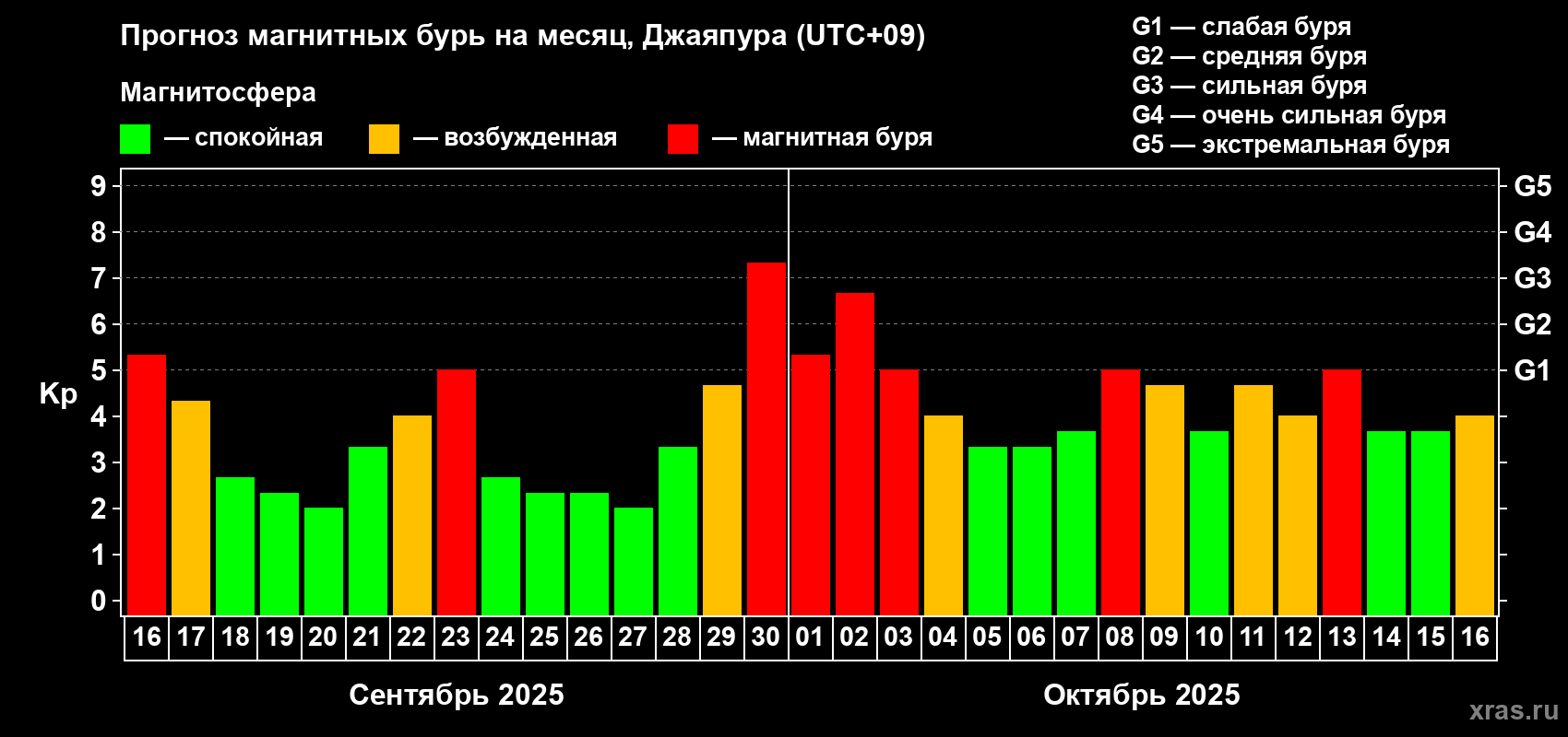 Прогноз максимального суточного геомагнитного индекса&nbsp;Kp на <b>1 месяц</b> (31 день) <b>с 16 сентября по 16 октября 2025 г</b>