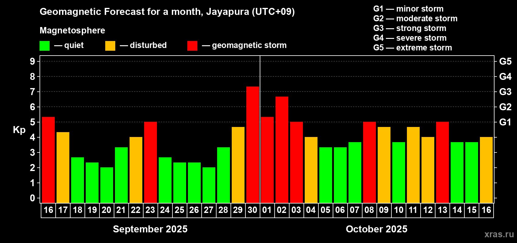 Forecast of the daily maximal value of geomagnetic index&nbsp;Kp for <b>1 month</b> (31 days) <b>from Sep 16, 2025 to Oct 16, 2025</b>