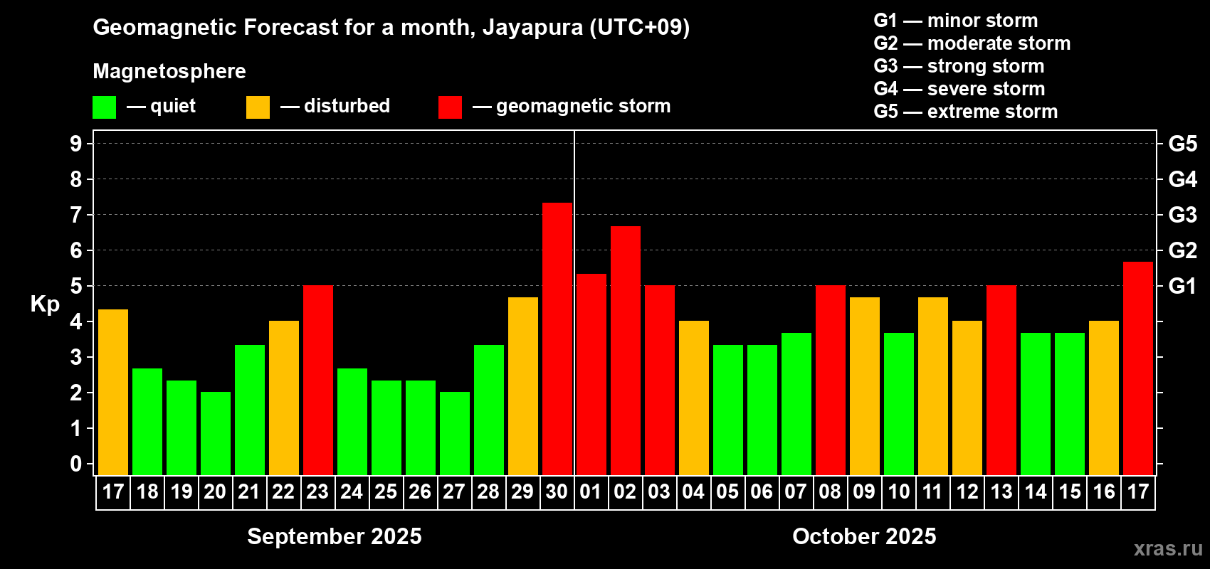 Forecast of the daily maximal value of geomagnetic index&nbsp;Kp for <b>1 month</b> (31 days) <b>from Sep 17, 2025 to Oct 17, 2025</b>