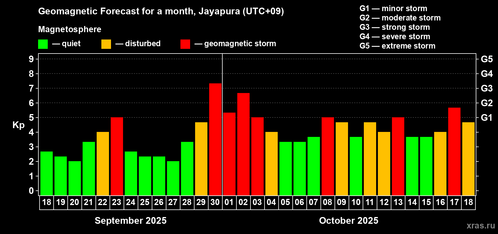 Forecast of the daily maximal value of geomagnetic index&nbsp;Kp for <b>1 month</b> (31 days) <b>from Sep 18, 2025 to Oct 18, 2025</b>